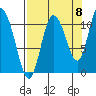 Gravel Point tide chart for Thursday, September 8, 2022