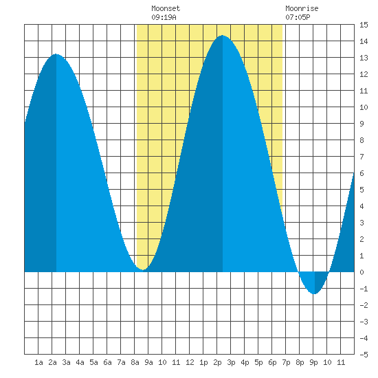 Gravel Point tide chart for Monday, October 10, 2022