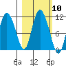 Gravel Point tide chart for Monday, October 10, 2022