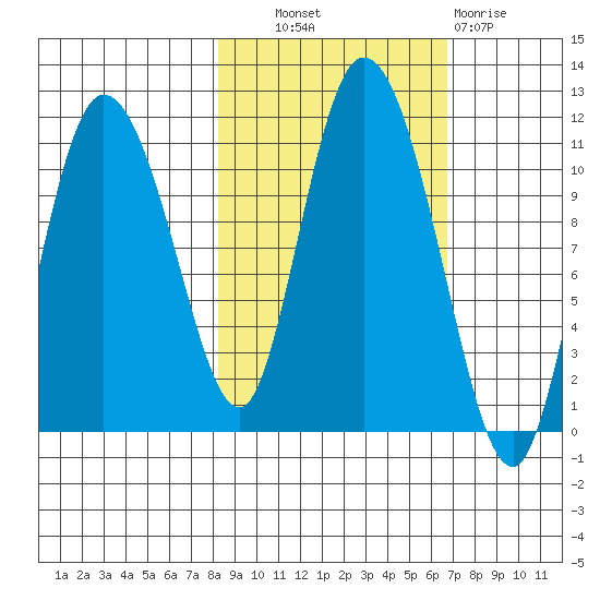 Gravel Point tide chart for Tuesday, October 11, 2022