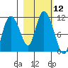 Gravel Point tide chart for Wednesday, October 12, 2022