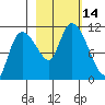 Gravel Point tide chart for Friday, October 14, 2022