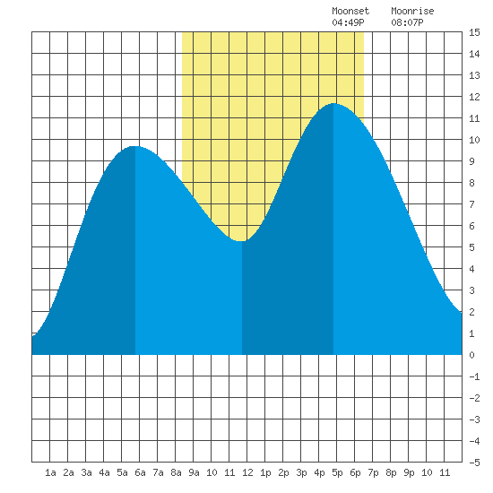 Gravel Point tide chart for Saturday, October 15, 2022