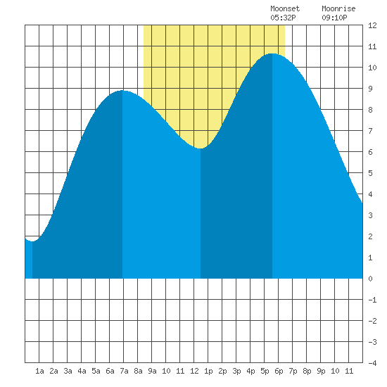 Gravel Point tide chart for Sunday, October 16, 2022