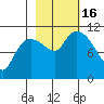 Gravel Point tide chart for Sunday, October 16, 2022