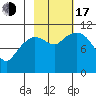 Gravel Point tide chart for Monday, October 17, 2022
