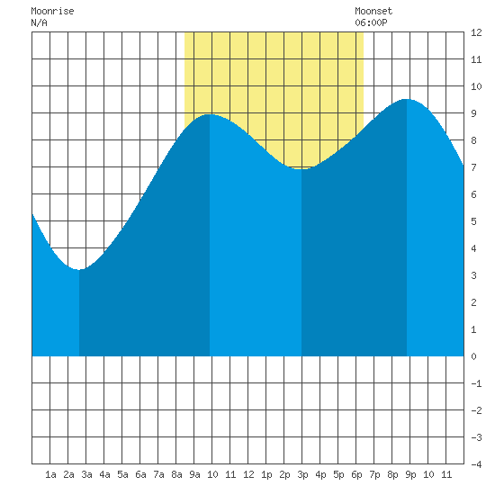 Gravel Point tide chart for Tuesday, October 18, 2022