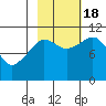 Gravel Point tide chart for Tuesday, October 18, 2022