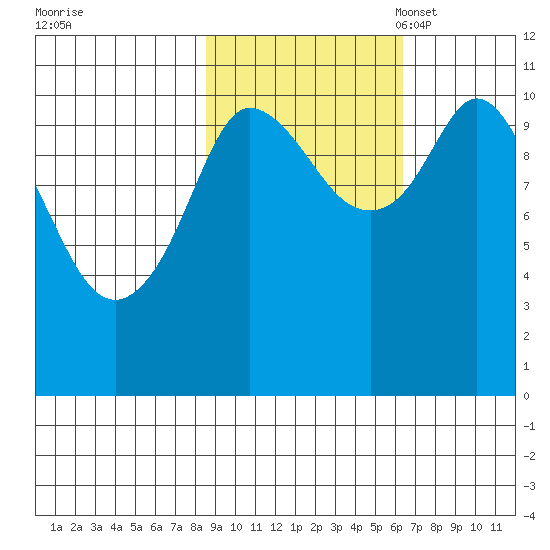 Gravel Point tide chart for Wednesday, October 19, 2022