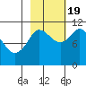 Gravel Point tide chart for Wednesday, October 19, 2022