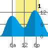 Gravel Point tide chart for Saturday, October 1, 2022