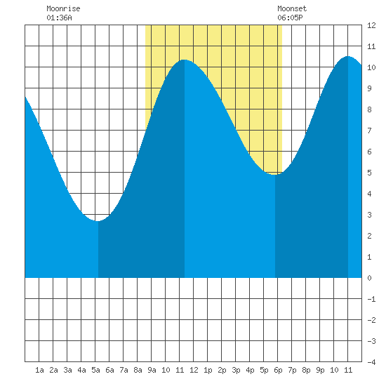 Gravel Point tide chart for Thursday, October 20, 2022