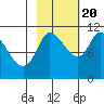 Gravel Point tide chart for Thursday, October 20, 2022