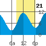 Gravel Point tide chart for Friday, October 21, 2022
