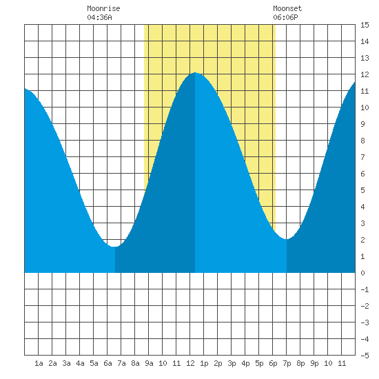 Gravel Point tide chart for Saturday, October 22, 2022