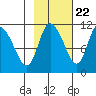 Gravel Point tide chart for Saturday, October 22, 2022