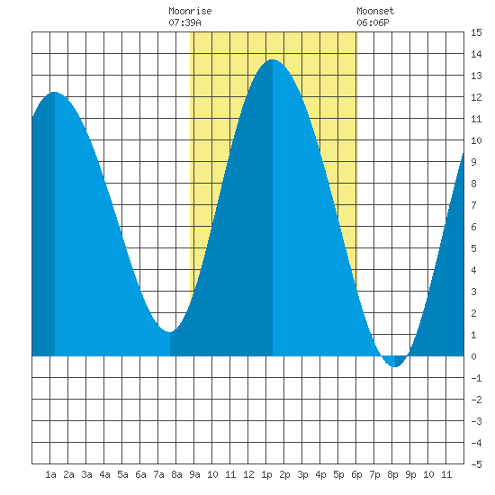 Gravel Point tide chart for Monday, October 24, 2022