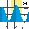 Gravel Point tide chart for Monday, October 24, 2022