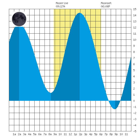 Gravel Point tide chart for Tuesday, October 25, 2022