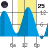 Gravel Point tide chart for Tuesday, October 25, 2022