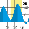 Gravel Point tide chart for Wednesday, October 26, 2022