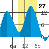 Gravel Point tide chart for Thursday, October 27, 2022