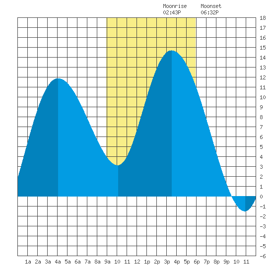 Gravel Point tide chart for Friday, October 28, 2022