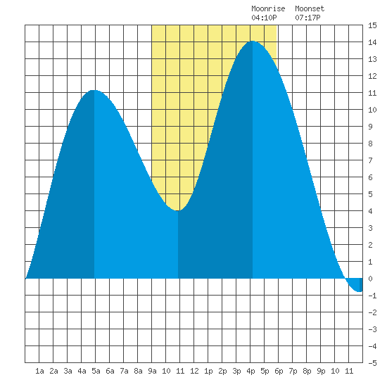 Gravel Point tide chart for Saturday, October 29, 2022