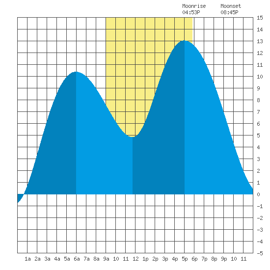Gravel Point tide chart for Sunday, October 30, 2022