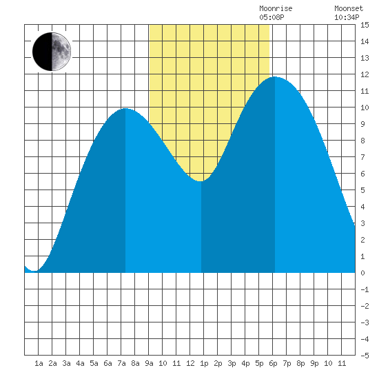 Gravel Point tide chart for Monday, October 31, 2022