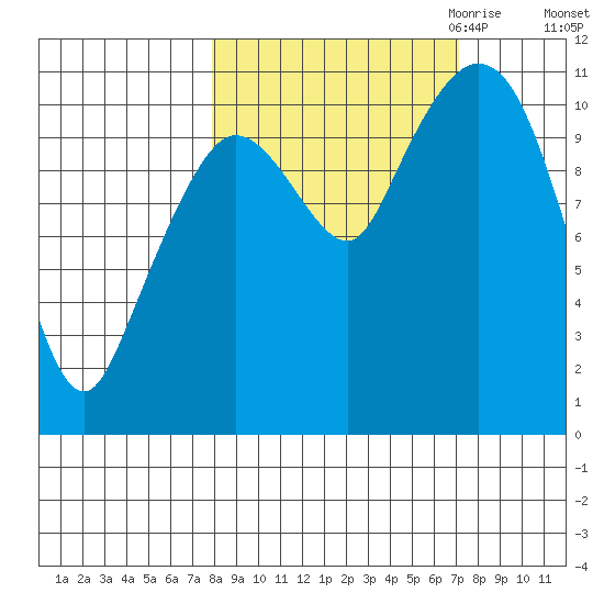 Gravel Point tide chart for Monday, October 3, 2022