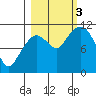 Gravel Point tide chart for Monday, October 3, 2022