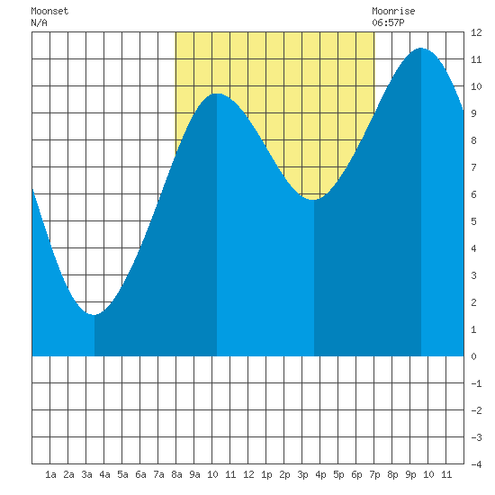 Gravel Point tide chart for Tuesday, October 4, 2022