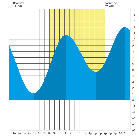 Gravel Point tide chart for Wednesday, October 5, 2022