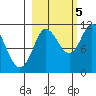Gravel Point tide chart for Wednesday, October 5, 2022