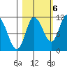 Gravel Point tide chart for Thursday, October 6, 2022
