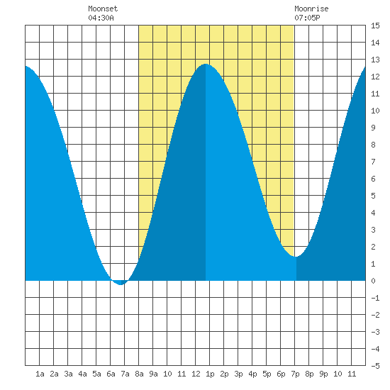 Gravel Point tide chart for Friday, October 7, 2022