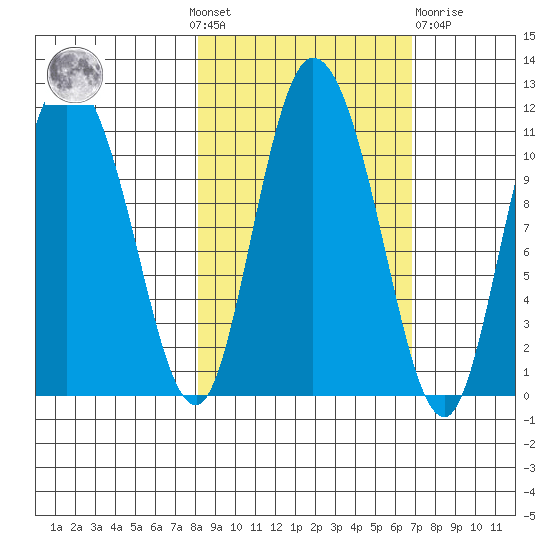 Gravel Point tide chart for Sunday, October 9, 2022