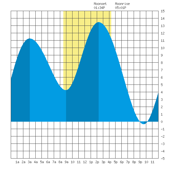 Gravel Point tide chart for Friday, November 11, 2022
