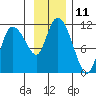 Gravel Point tide chart for Friday, November 11, 2022