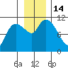 Gravel Point tide chart for Monday, November 14, 2022