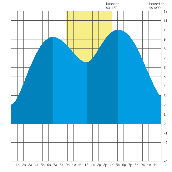 Gravel Point tide chart for Tuesday, November 15, 2022