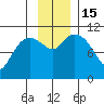 Gravel Point tide chart for Tuesday, November 15, 2022
