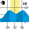 Gravel Point tide chart for Wednesday, November 16, 2022