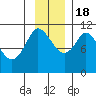 Gravel Point tide chart for Friday, November 18, 2022
