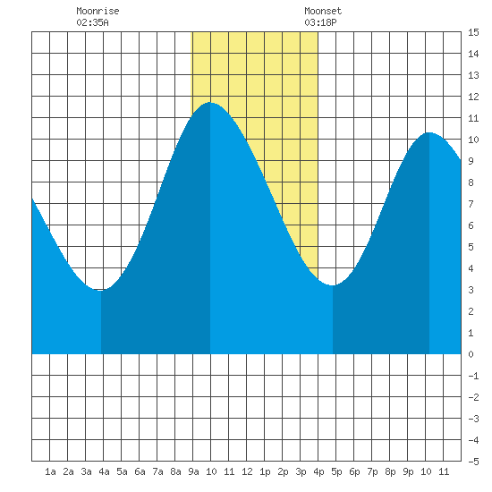 Gravel Point tide chart for Saturday, November 19, 2022