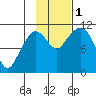 Gravel Point tide chart for Tuesday, November 1, 2022
