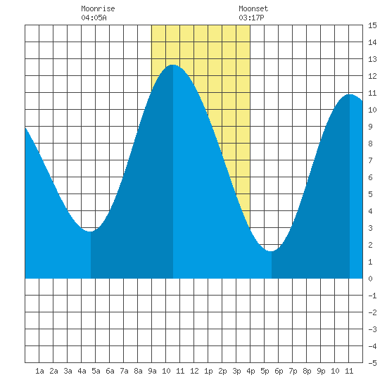 Gravel Point tide chart for Sunday, November 20, 2022