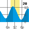 Gravel Point tide chart for Sunday, November 20, 2022