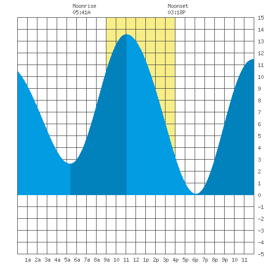 Gravel Point tide chart for Monday, November 21, 2022
